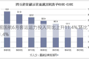 中国国航6月客运运力投入同比上升11.4% 环比下降1.4%