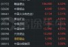 有色股早盘集体高开 五矿资源涨超8%中国有色矿业涨超7%