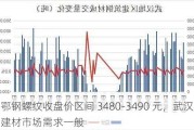 鄂钢螺纹收盘价区间 3480-3490 元，武汉建材市场需求一般