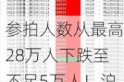 参拍人数从最高28万人下跌至不足5万人！沪牌竞拍资质将放宽，社保或个税满一年即可