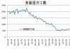 所有预期都落空 美国新屋开工降至2020年5月以来最低水平