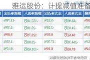 雅运股份：计提减值准备485.53万元