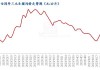 生猪（外三元）：6 月下旬价格环比下降 5.4%