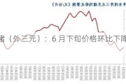 生猪（外三元）：6 月下旬价格环比下降 5.4%