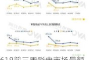 618前三周彩电市场量额双降 百英寸市场价格竞争激烈