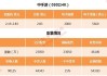 中手游：10 月宣布 9520 万港元认购新股份