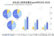 KEEP于10月17日斥资217.02万港元回购36.4万股