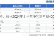 华控赛格：预计2024年上半年净利润亏损4000万元~6000万元