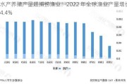 水产养殖产量超捕捞渔业：2022 年全球渔业产量增长 4.4%