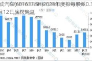 长城汽车(601633.SH)2023年度拟每股派0.3元 6月12日除权除息