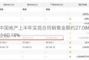 港龙中国地产上半年实现合同销售金额约27.08亿元 同比减少60.18%