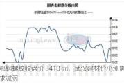 鄂钢螺纹收盘价 3410 元，武汉建材价小涨需求减弱