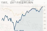 南方成长先锋混合A：净值下跌1.36%至0.6158元，近6个月收益率5.86%