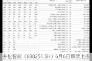 井松智能（688251.SH）6月6日解禁上市74.29万股，为首发战略配售股份