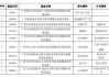 多家基金公司旗下ETF新增一级交易商