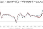 美国5月通胀低于预期，9月降息概率升至60%左右