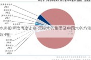 水务股早盘再度走高 北控水务集团及中国水务均涨超3%