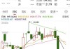 长江制衣股价拉升11.21% 市值涨2989.71万港元