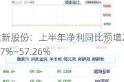 建新股份：上半年净利同比预增20.97%―57.26%