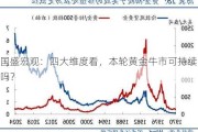 国盛宏观：四大维度看，本轮黄金牛市可持续吗？