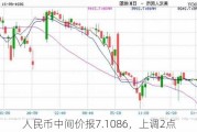 人民币中间价报7.1086，上调2点