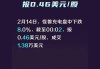 美国像素盘中异动 大幅下跌5.05%报0.712美元