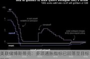 美联储博斯蒂克：多项通胀指标已回落至目标区间