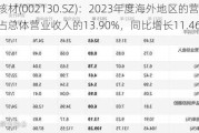 沃尔核材(002130.SZ)：2023年度海外地区的营业收入占总体营业收入的13.90%，同比增长11.46%