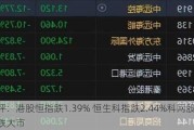 午评：港股恒指跌1.39% 恒生科指跌2.44%科网股领跌大市