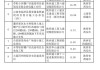 陕建股份：公司及下属子公司中标多项重大项目