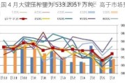 美国 4 月大豆压榨量为 533.2051 万吨：高于市场预期