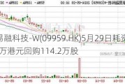 联易融科技-W(09959.HK)5月29日耗资234.31万港元回购114.2万股