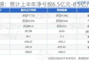 美锦能源：预计上半年净亏损6.5亿元-8.5亿元