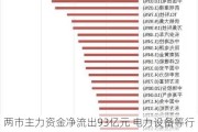 两市主力资金净流出93亿元 电力设备等行业实现净流入