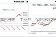 期市开盘：工业硅、锰硅涨超2%