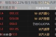 收评：恒指涨0.22% 恒生科指涨0.32%内房股强劲、煤炭股走弱