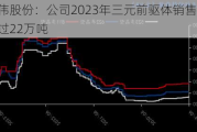 中伟股份：公司2023年三元前驱体销售量超过22万吨