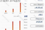 登云股份(002715.SZ)：北京维华祥累计减持1.81%股份