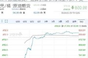 WTI 原油期货：结算价涨 5.15%至 73.71 美元/桶  原油期货