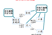 股票交易中的合规操作