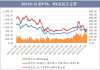 PX、PTA 主力合约收跌，成本及供需因素影响后市走势