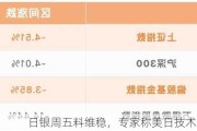 日银周五料维稳，专家称美日技术面看涨