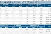 沪铜：收盘跌 210 元，市场需求低迷