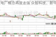 虚拟电厂概念再度走强 众智科技、新中港两连板