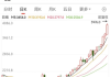 马士基：集运涨价持续，欧线指数上涨 11.3%