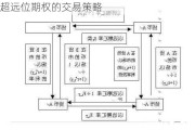 超远位期权的交易策略