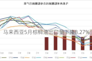 马来西亚5月棕榈油出口量下降8.27%