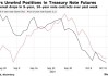 美债期货市场“买短卖长”交易重燃 押注收益率曲线趋陡
