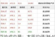 豆油成交量：本周均值 36400 吨，较上周增加 139.37%