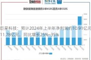 巨星科技：预计2024年上半年净利润约10.91亿元~11.78亿元，同比增长25%~35%